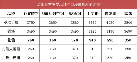 重磅！美对华进口商品不提高加征关税税率，钢价下周开涨！