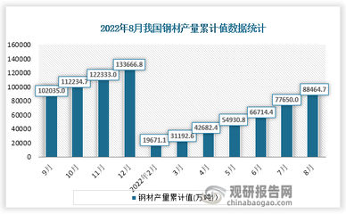 2022年8月中国钢材产量当期值及累计值数据统计