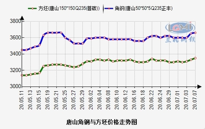 兰格工角槽日盘点(7.7) 价格高位整理 市场供需双弱