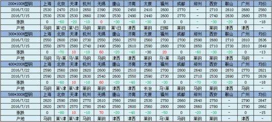 建材跌幅超100，钢价还咋翻腾？钢市未来走势深度剖析